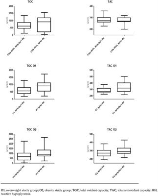 Assessing the impact of body composition, metabolic and oxidative stress parameters on insulin resistance as a prognostic marker for reactive hypoglycemia: a cross-sectional study in overweight, obese, and normal weight individuals